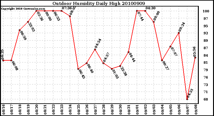 Milwaukee Weather Outdoor Humidity Daily High