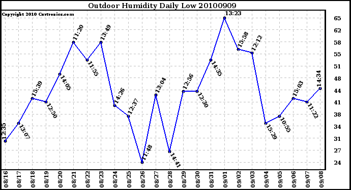 Milwaukee Weather Outdoor Humidity Daily Low