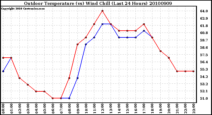 Milwaukee Weather Outdoor Temperature (vs) Wind Chill (Last 24 Hours)