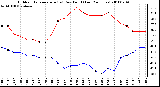 Milwaukee Weather Outdoor Temperature (vs) Dew Point (Last 24 Hours)