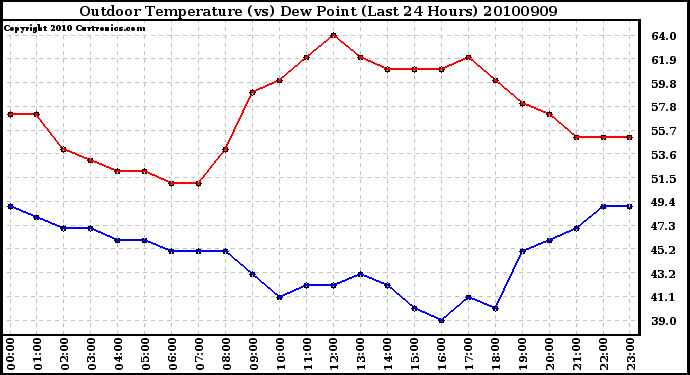 Milwaukee Weather Outdoor Temperature (vs) Dew Point (Last 24 Hours)