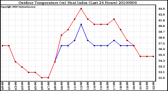 Milwaukee Weather Outdoor Temperature (vs) Heat Index (Last 24 Hours)