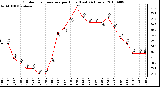 Milwaukee Weather Outdoor Temperature per Hour (Last 24 Hours)