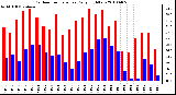 Milwaukee Weather Outdoor Temperature Daily High/Low