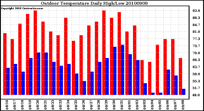Milwaukee Weather Outdoor Temperature Daily High/Low