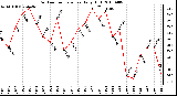 Milwaukee Weather Outdoor Temperature Daily High