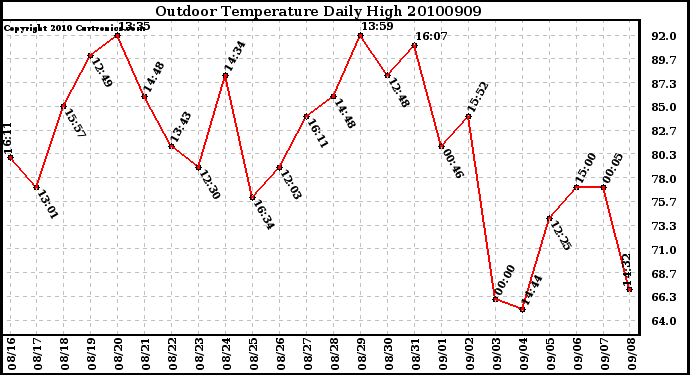Milwaukee Weather Outdoor Temperature Daily High