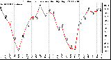 Milwaukee Weather Outdoor Temperature Monthly High