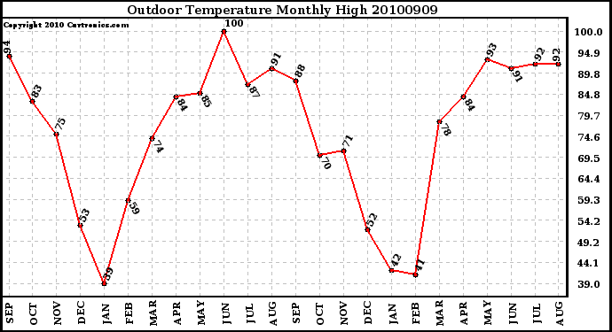 Milwaukee Weather Outdoor Temperature Monthly High