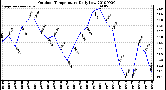 Milwaukee Weather Outdoor Temperature Daily Low