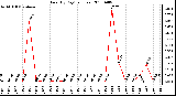 Milwaukee Weather Rain (By Day) (inches)