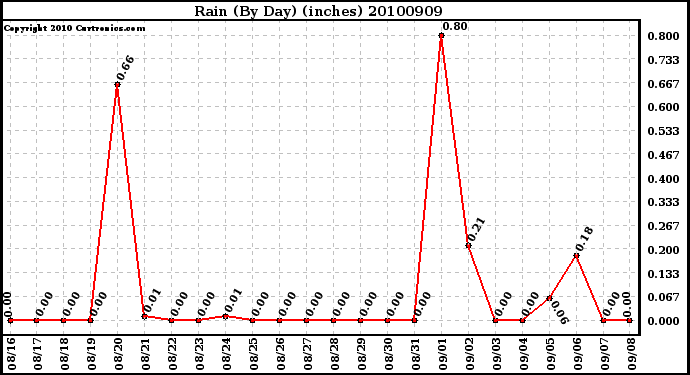 Milwaukee Weather Rain (By Day) (inches)