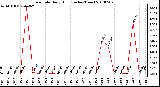 Milwaukee Weather Rain Rate Daily High (Inches/Hour)