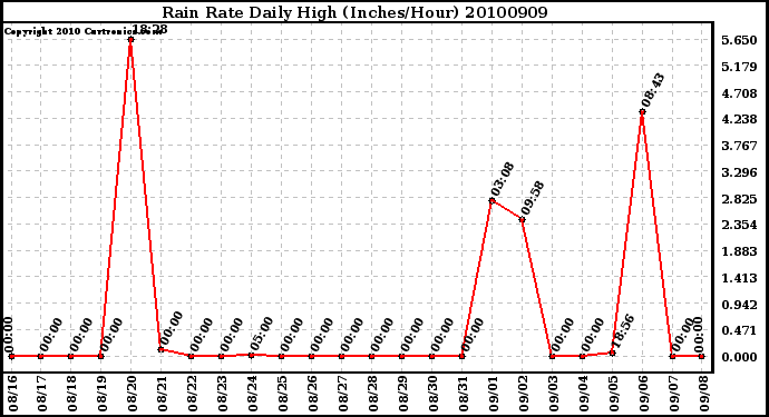 Milwaukee Weather Rain Rate Daily High (Inches/Hour)