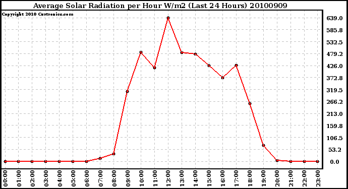 Milwaukee Weather Average Solar Radiation per Hour W/m2 (Last 24 Hours)