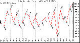 Milwaukee Weather Solar Radiation Daily High W/m2