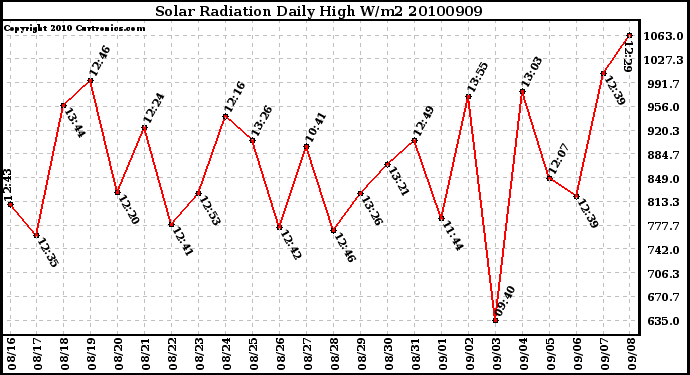 Milwaukee Weather Solar Radiation Daily High W/m2
