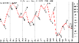 Milwaukee Weather THSW Index Daily High (F)