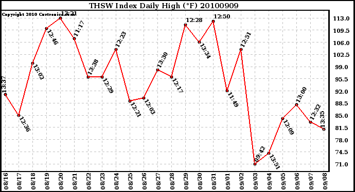 Milwaukee Weather THSW Index Daily High (�F)