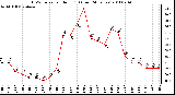 Milwaukee Weather THSW Index per Hour (F) (Last 24 Hours)