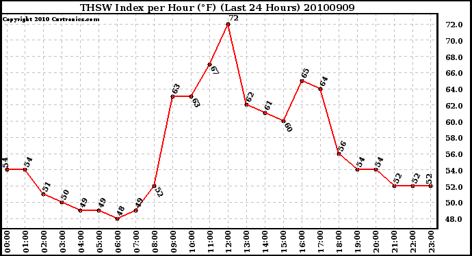 Milwaukee Weather THSW Index per Hour (F) (Last 24 Hours)