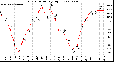 Milwaukee Weather THSW Index Monthly High (F)