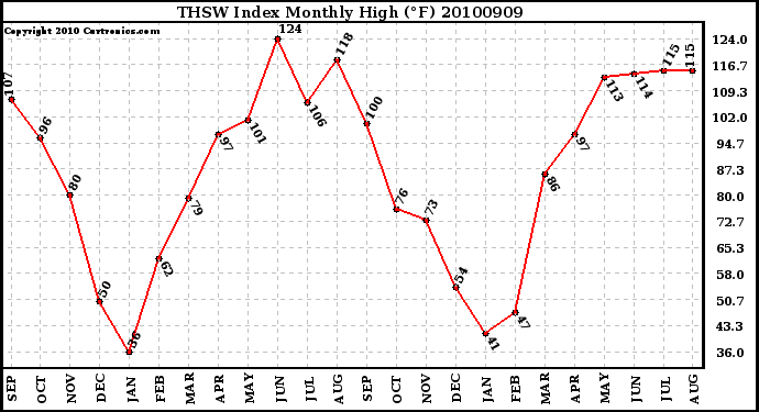 Milwaukee Weather THSW Index Monthly High (�F)