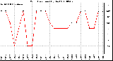 Milwaukee Weather Wind Direction (By Day)