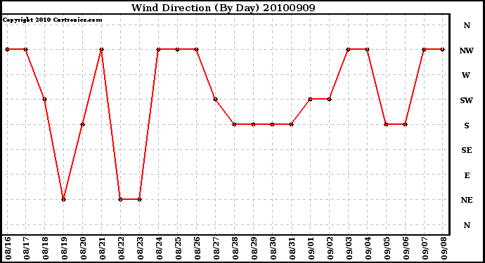 Milwaukee Weather Wind Direction (By Day)