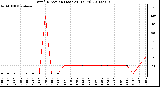 Milwaukee Weather Wind Direction (Last 24 Hours)