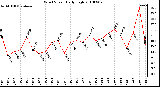 Milwaukee Weather Wind Speed Daily High