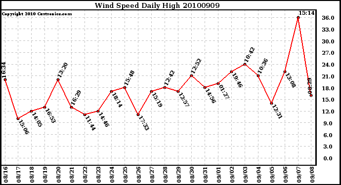 Milwaukee Weather Wind Speed Daily High