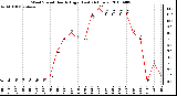 Milwaukee Weather Wind Speed Hourly High (Last 24 Hours)