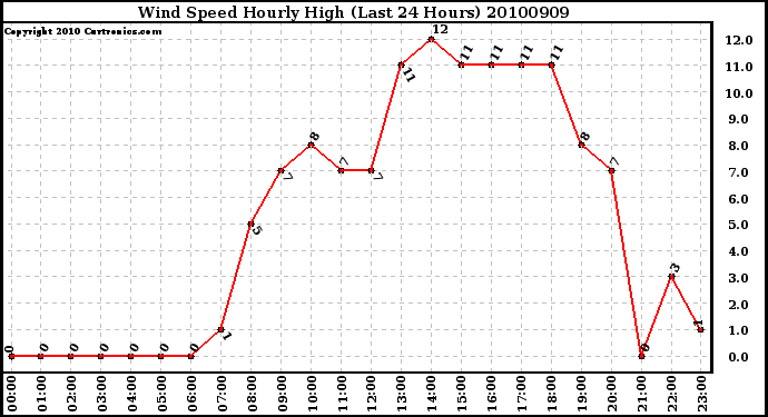 Milwaukee Weather Wind Speed Hourly High (Last 24 Hours)