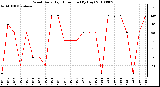 Milwaukee Weather Wind Daily High Direction (By Day)