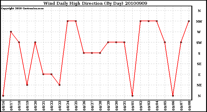 Milwaukee Weather Wind Daily High Direction (By Day)