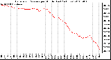 Milwaukee Weather Barometric Pressure per Minute (Last 24 Hours)