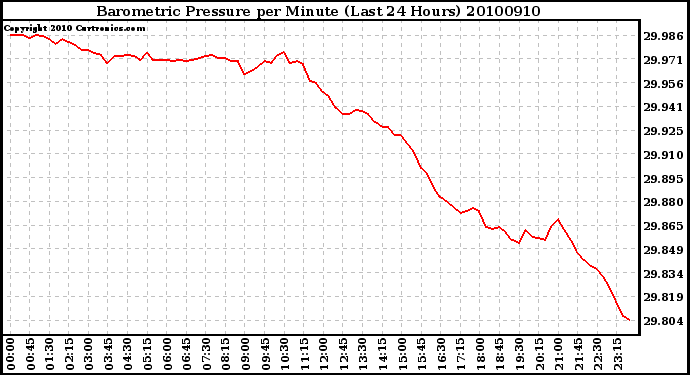 Milwaukee Weather Barometric Pressure per Minute (Last 24 Hours)