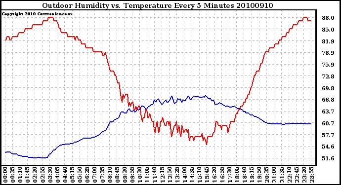 Milwaukee Weather Outdoor Humidity vs. Temperature Every 5 Minutes