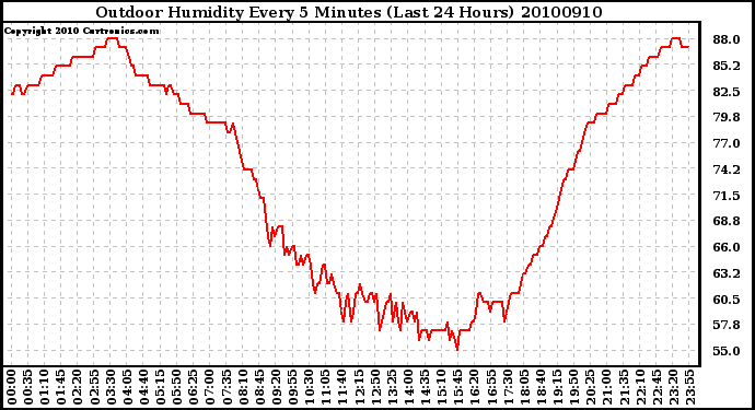 Milwaukee Weather Outdoor Humidity Every 5 Minutes (Last 24 Hours)