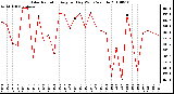 Milwaukee Weather Solar Radiation Avg per Day W/m2/minute