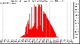 Milwaukee Weather Solar Radiation per Minute W/m2 (Last 24 Hours)