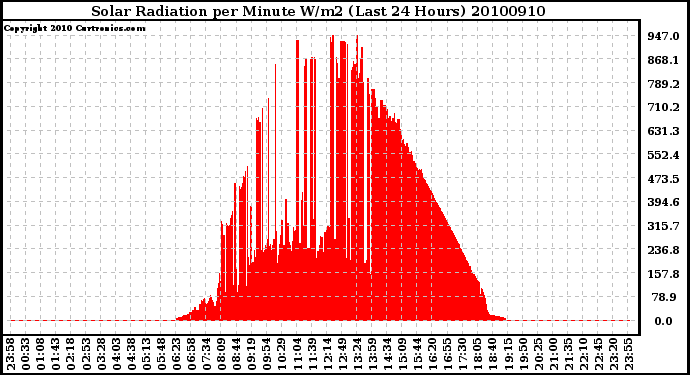 Milwaukee Weather Solar Radiation per Minute W/m2 (Last 24 Hours)