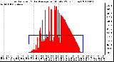 Milwaukee Weather Solar Radiation & Day Average per Minute W/m2 (Today)