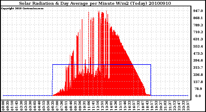 Milwaukee Weather Solar Radiation & Day Average per Minute W/m2 (Today)