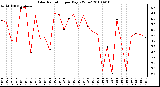 Milwaukee Weather Solar Radiation per Day KW/m2