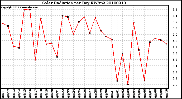 Milwaukee Weather Solar Radiation per Day KW/m2