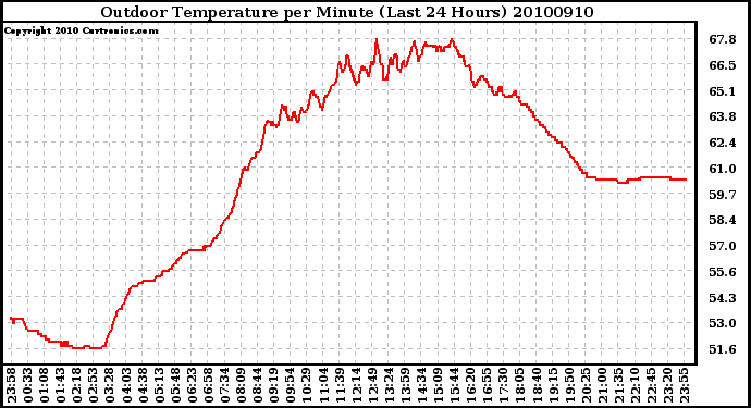 Milwaukee Weather Outdoor Temperature per Minute (Last 24 Hours)