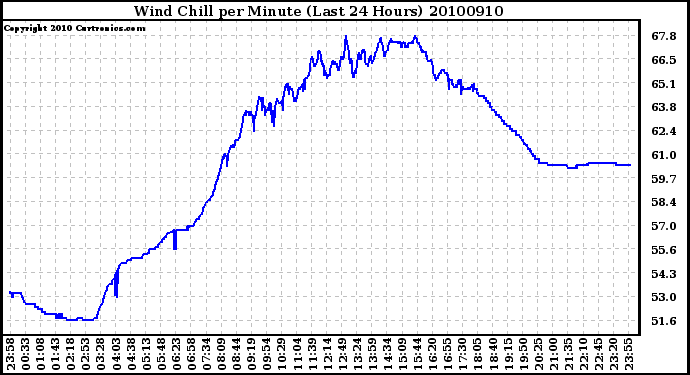 Milwaukee Weather Wind Chill per Minute (Last 24 Hours)