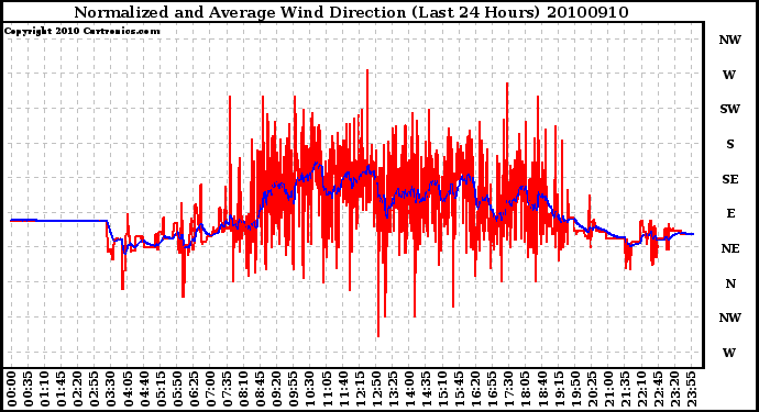 Milwaukee Weather Normalized and Average Wind Direction (Last 24 Hours)